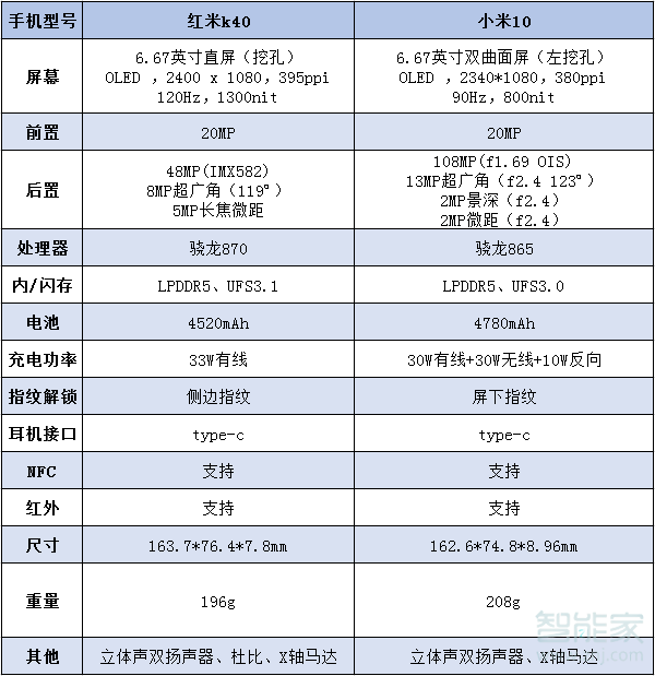 红米k40和小米10对比