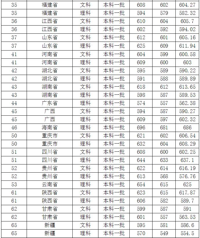 南京师范大学录取分数线 2019年南京师范大学录取分数线