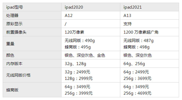 ipad2021和2020外观区别在哪里