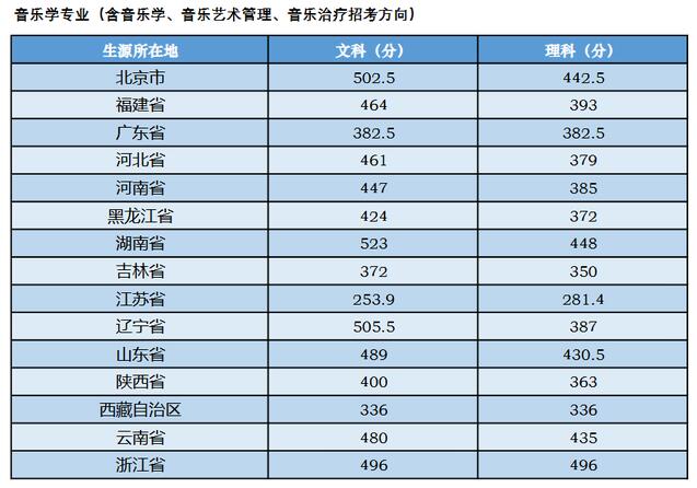 中央音乐学院分数线 中央音乐学院要多少分