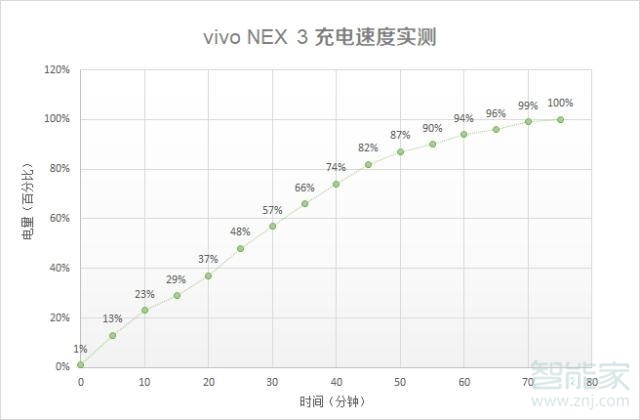 vivo nex3支持快充吗