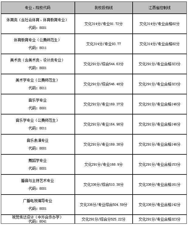 江西师范大学分数线 江西师范大学多少分录取