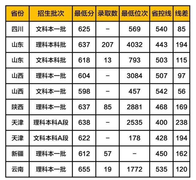 天津大学分数线 2019年天津大学录取分数线