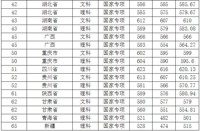 南京师范大学录取分数线 2019年南京师范大学录取分数线