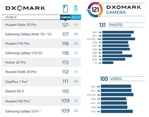 华为mate30pro的DXO得分