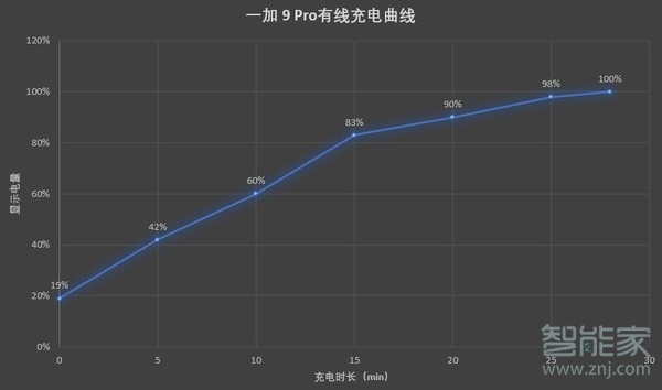 一加9pro支持多少w快充