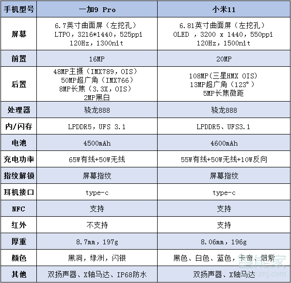 一加9pro对比小米11