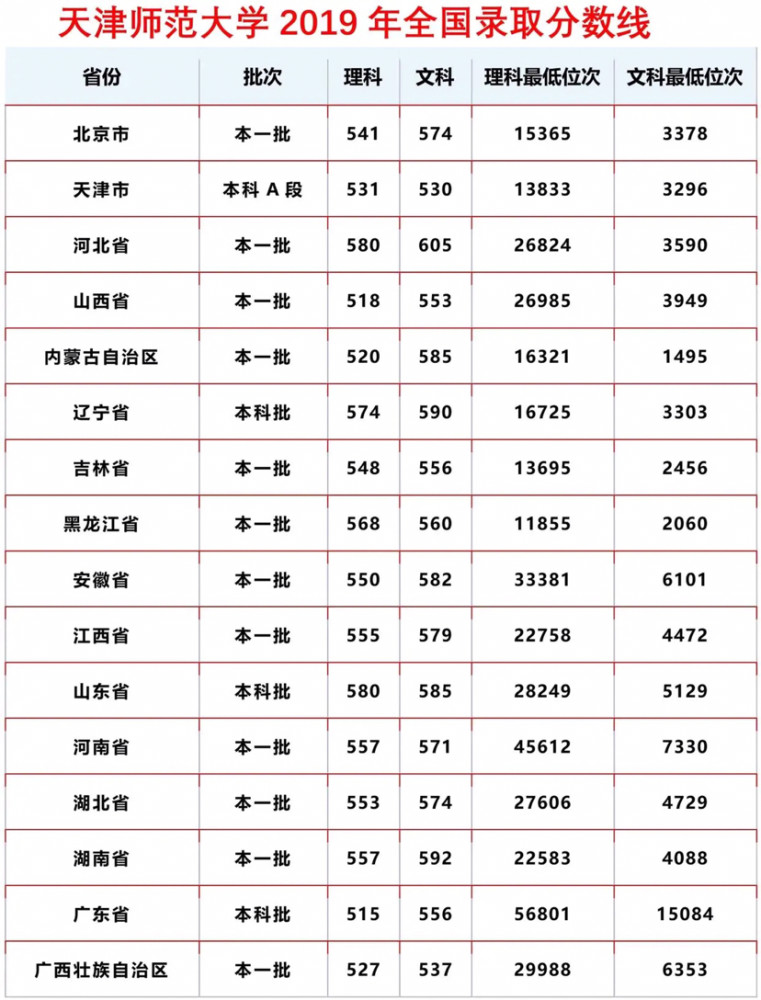 天津师范大学分数线 天津师范大学分数线是多少