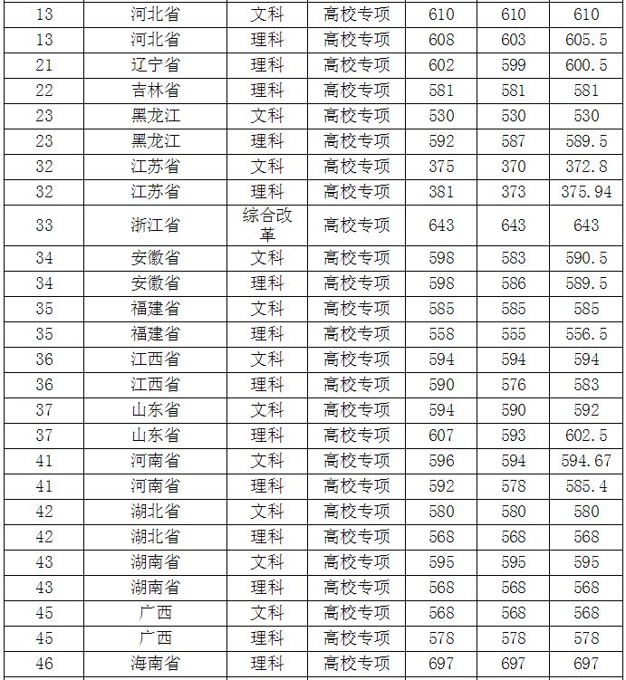 南京师范大学录取分数线 2019年南京师范大学录取分数线