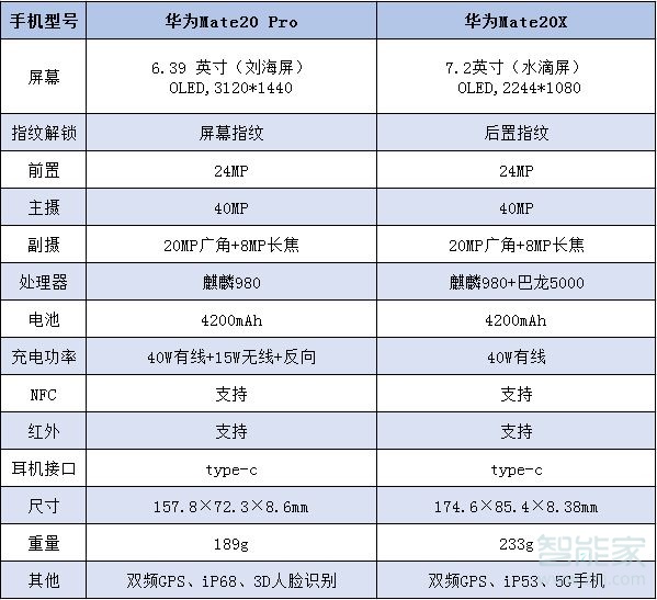 mate20x和mate20pro区别