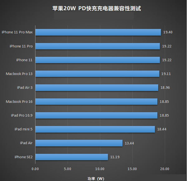 airpods能用20w充电器吗