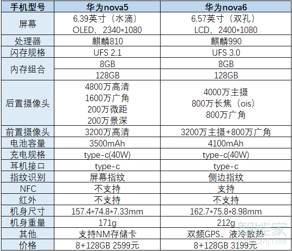 华为nova5与nova6的区别