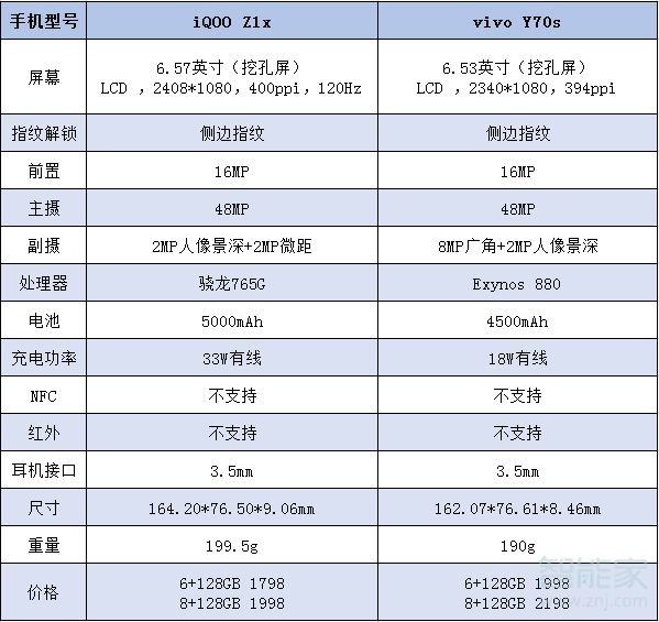 iqooz1x和y70s有什么区别