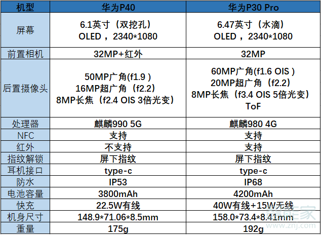 华为p40和p30pro区别