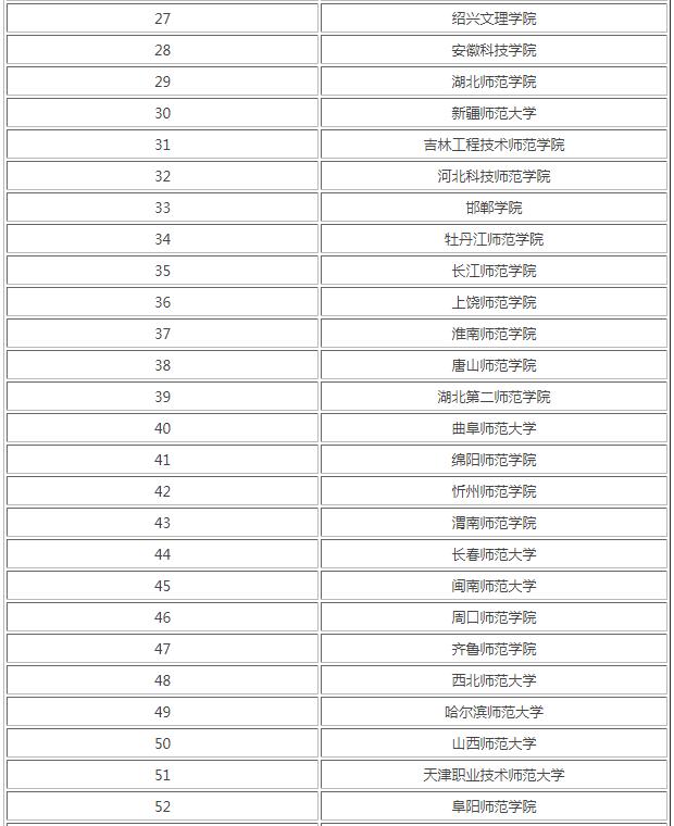 二本师范最低多少分 二本师范要多少分