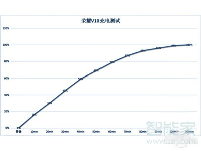 荣耀v10充电器是多少w