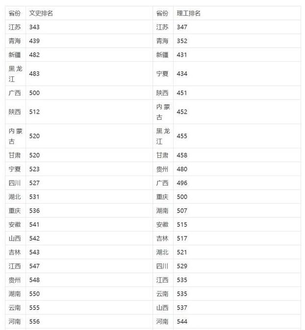 高考成绩排名 各省高考成绩排名