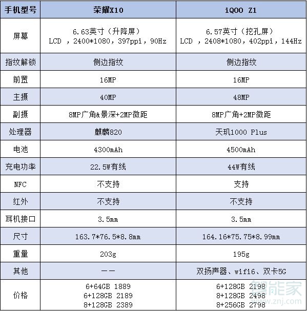 荣耀x10和iqoo z1区别