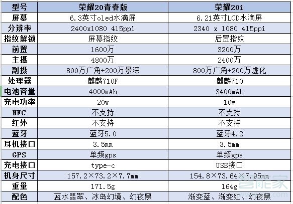 荣耀20青春版和20i区别