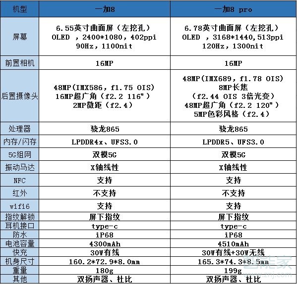 一加八和一加八pro区别