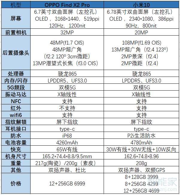 oppofindx2pro和小米10区别