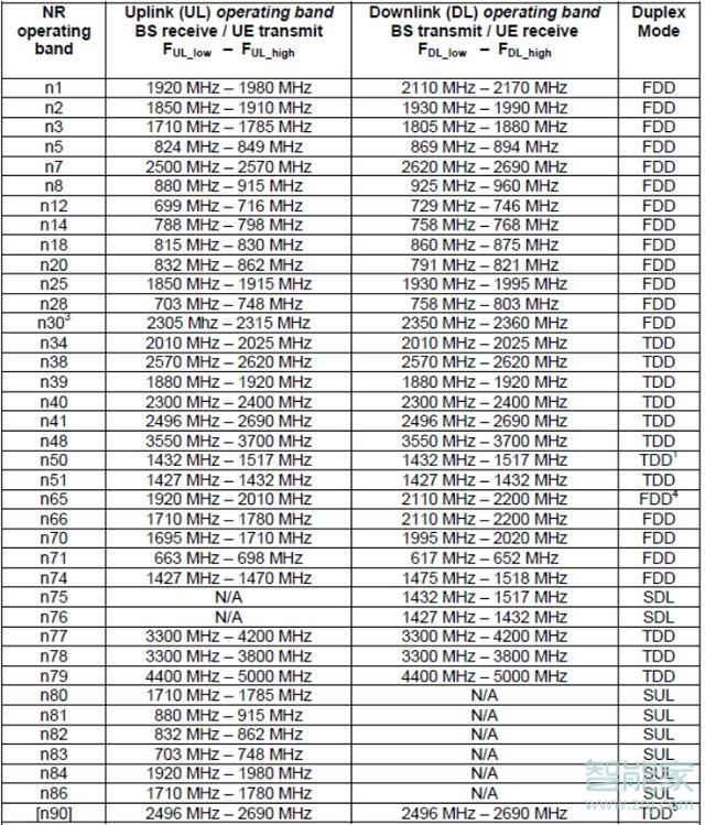 realme x50支持哪些5G频段