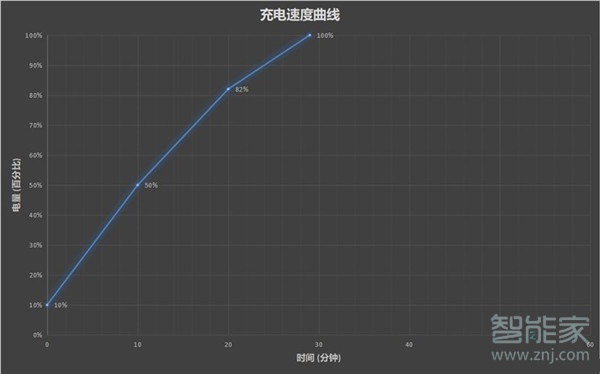 realmex2pro充满电要多久