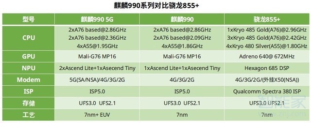 麒麟990 5G和骁龙855 plus区别