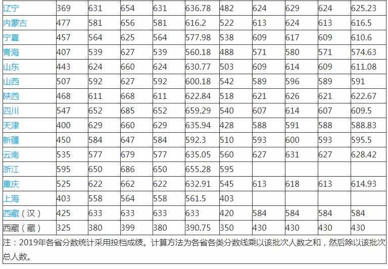 中南大学录取分数线 多少分可以考中南大学