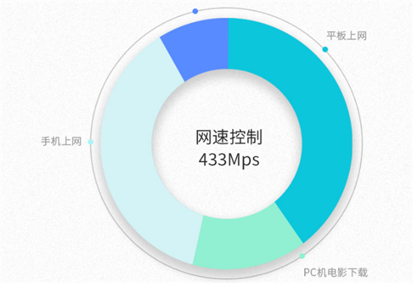 TP-LINK TL-WDR5640怎么限制网速