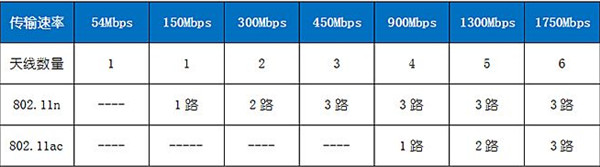无线路由器天线越多越好吗