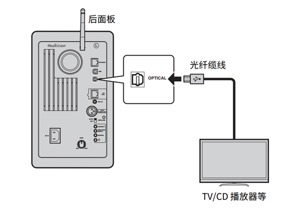 雅马哈NX-N500HIFI怎么从带有光纤数字音频输出的设备播放