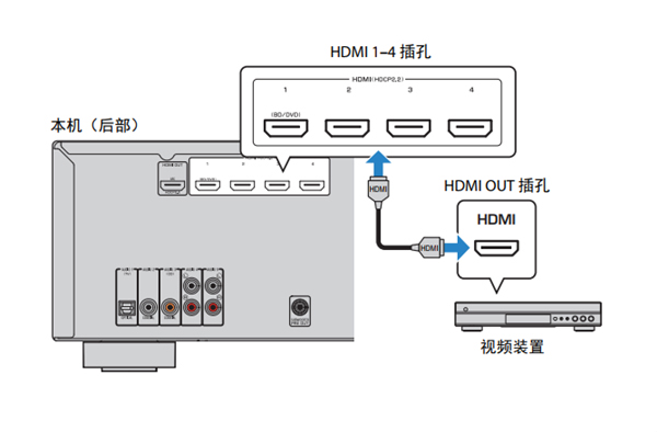 雅马哈RX-V283家庭影院怎么连接视频装置