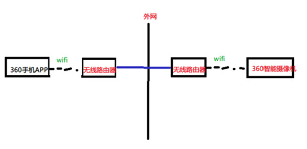 360智能摄像机使用教程