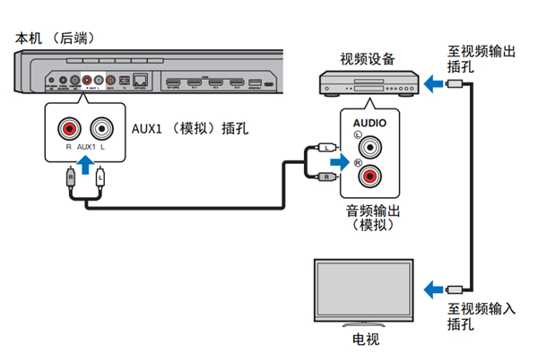 雅马哈YSP-2700回音壁音箱怎么连接播放设备