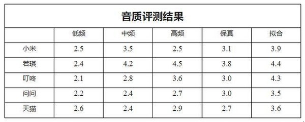 五款常见智能音箱对比评测