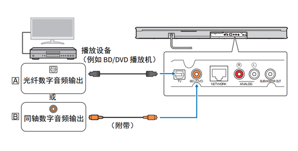 雅马哈YAS-306回音壁音箱怎么连接至电视机