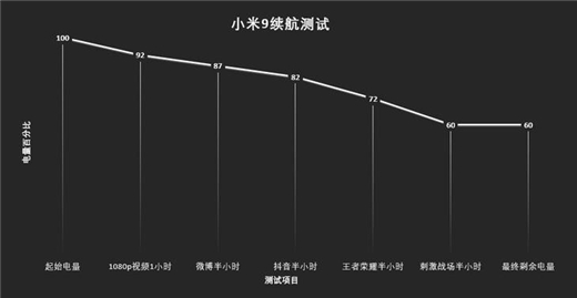 小米9续航怎么样