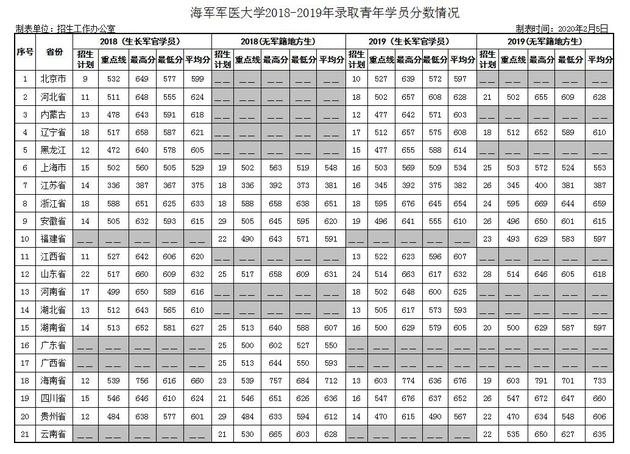 第二军医大学分数线 第二军医大学高考分数线