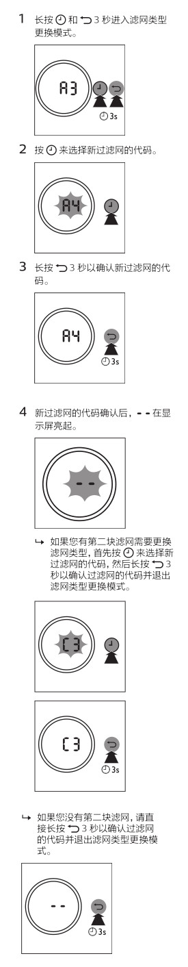 飞利浦AC3256空气净化器怎么更换滤网类型