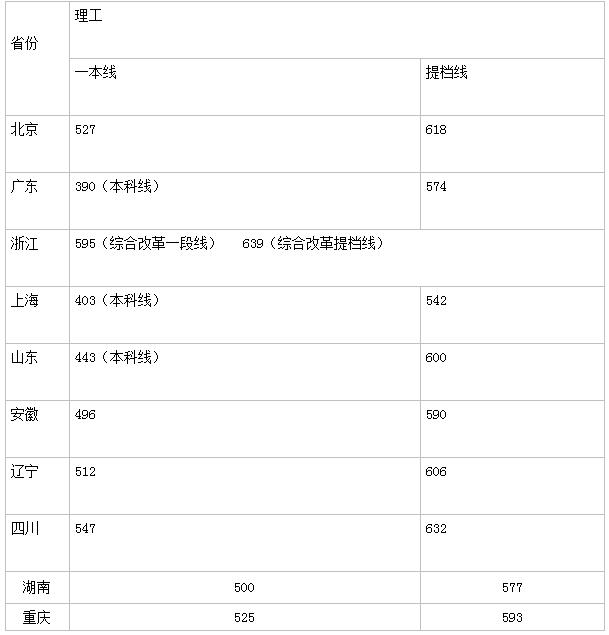 四川大学录取分数线 四川大学高考分数线