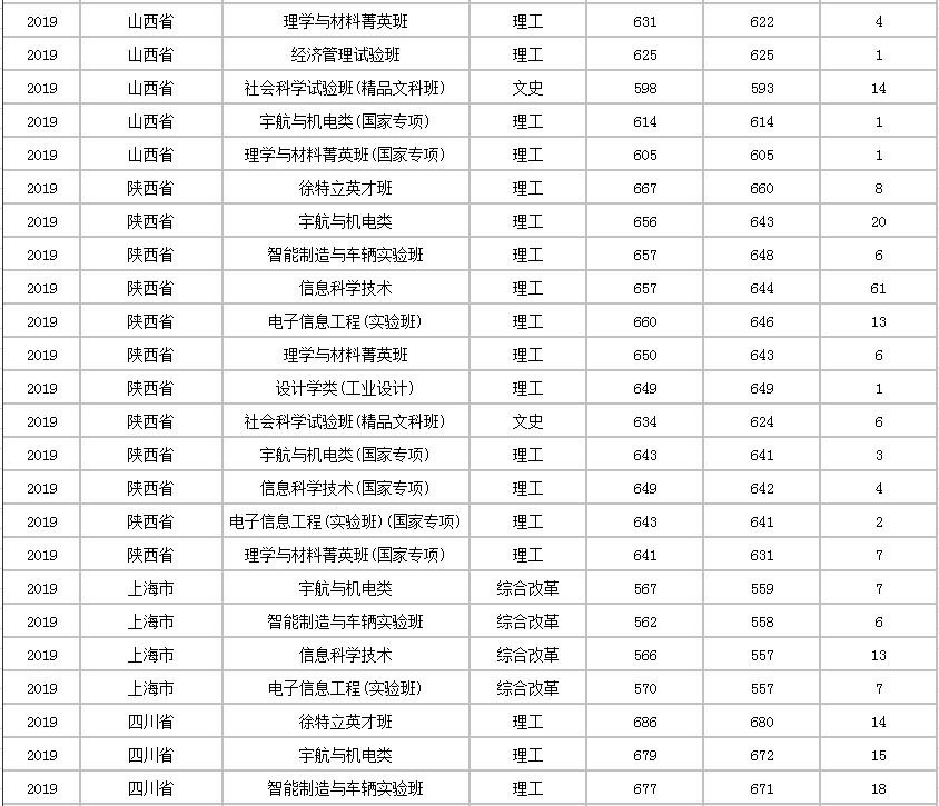 北京理工大学分数线 2019年北京理工大学分数线