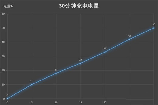 魅族16x支持快充吗