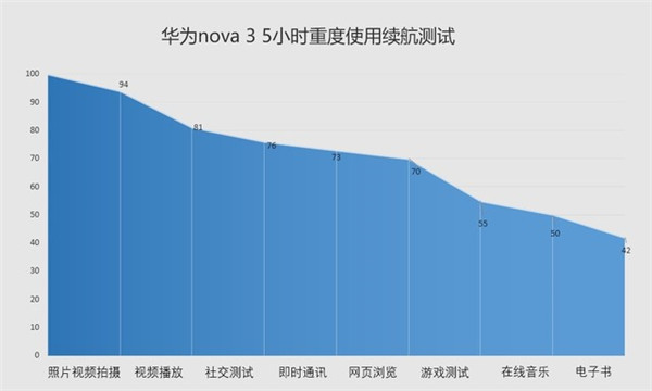 华为nova3电池耐用吗