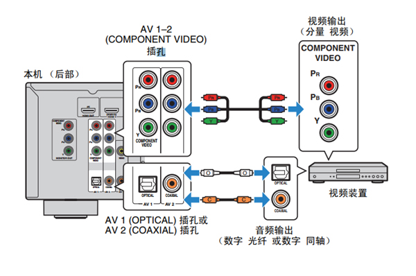 雅马哈HTR-3066家庭影院怎么连接视频装置