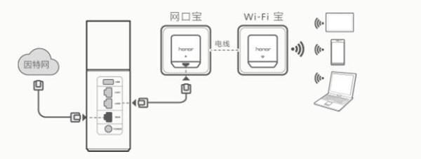 华为路由A1怎么联动荣耀wifi穿墙宝