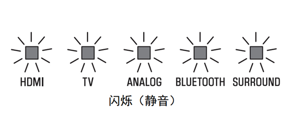 雅马哈YAS-108回音壁音箱播放的基本步骤