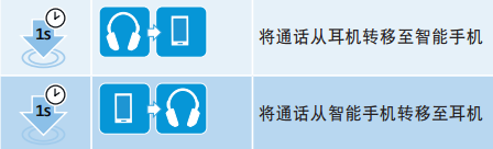森海塞尔Momentum蓝牙耳机怎么控制通话