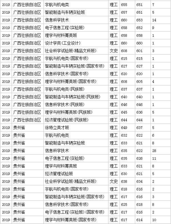 北京理工大学分数线 2019年北京理工大学分数线