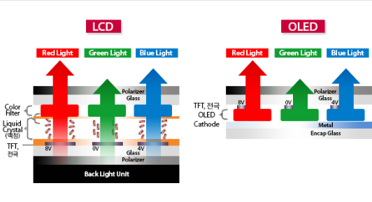 LCD与OLED显示技术哪个更好